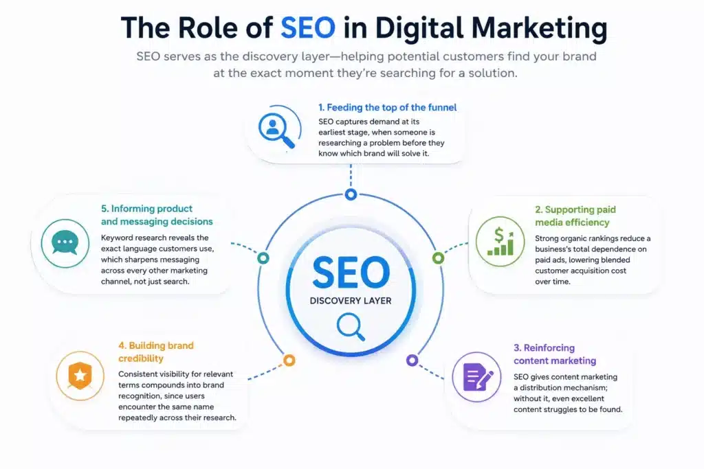 The Role of SEO in Digital Marketing