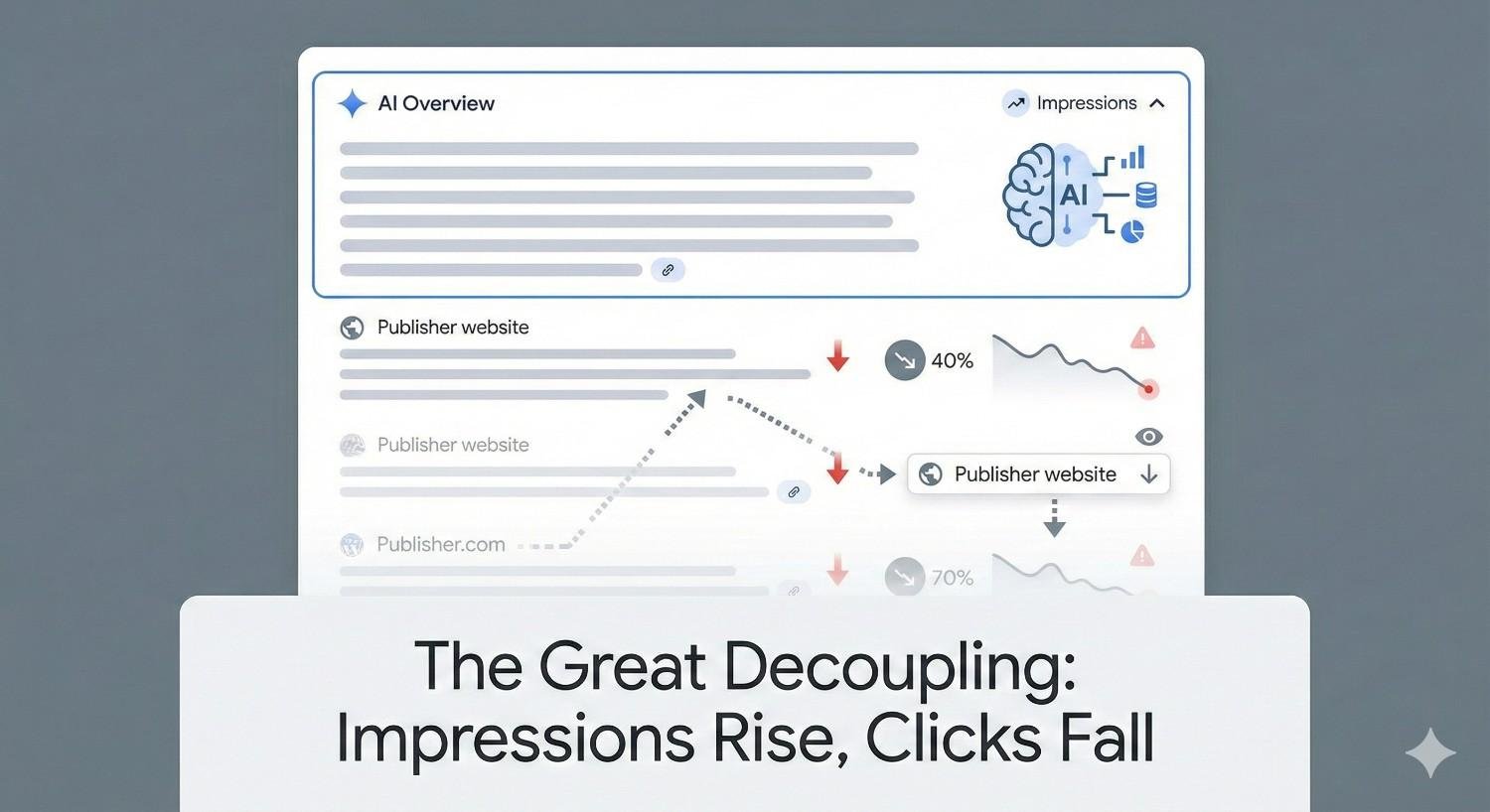 It's Causing a 'Great Decoupling' of Clicks from Content - Visual showing the decline in website traffic due to AI Overviews