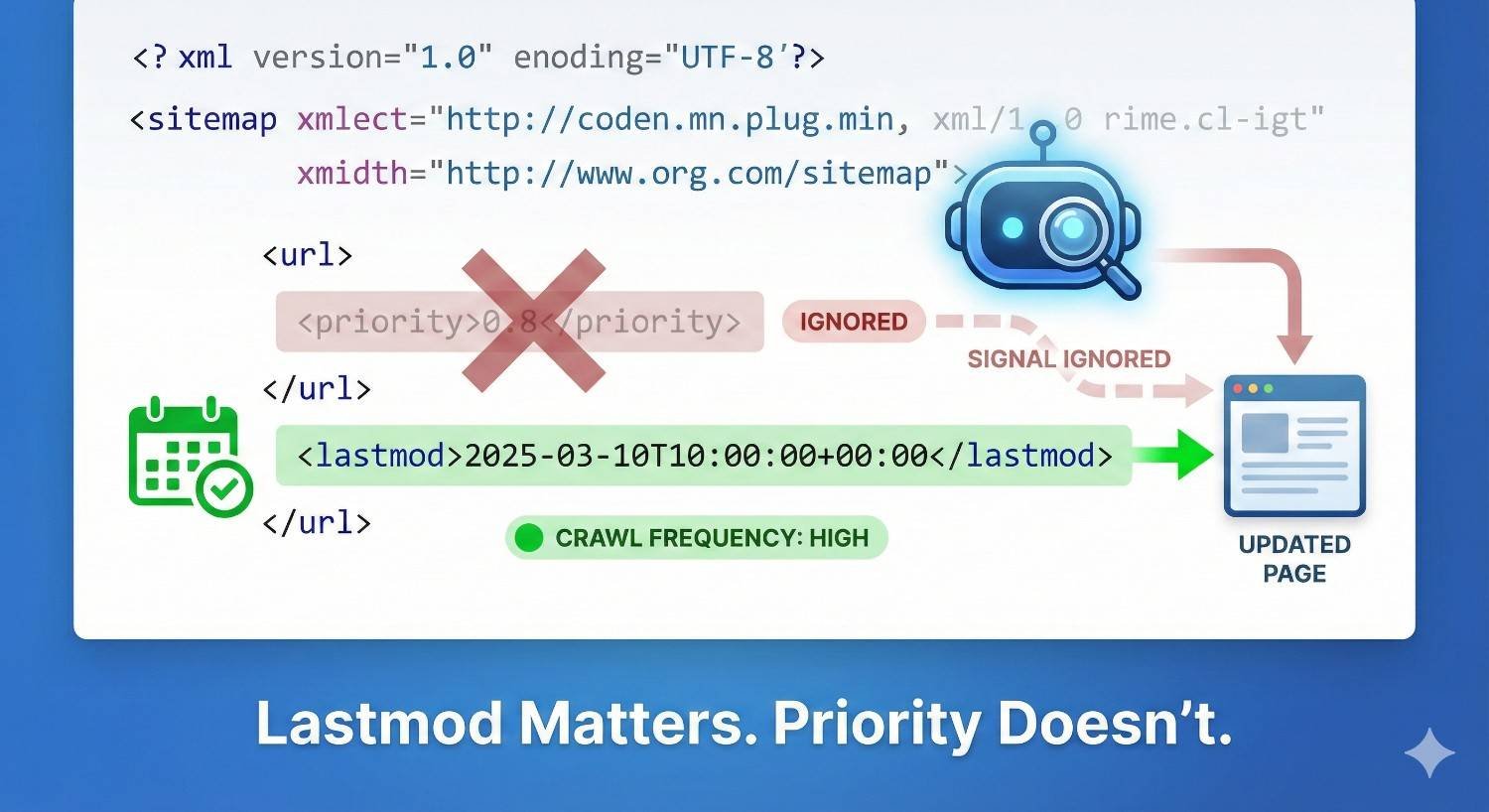 Google Ignores Priorities But Cares About Dates
