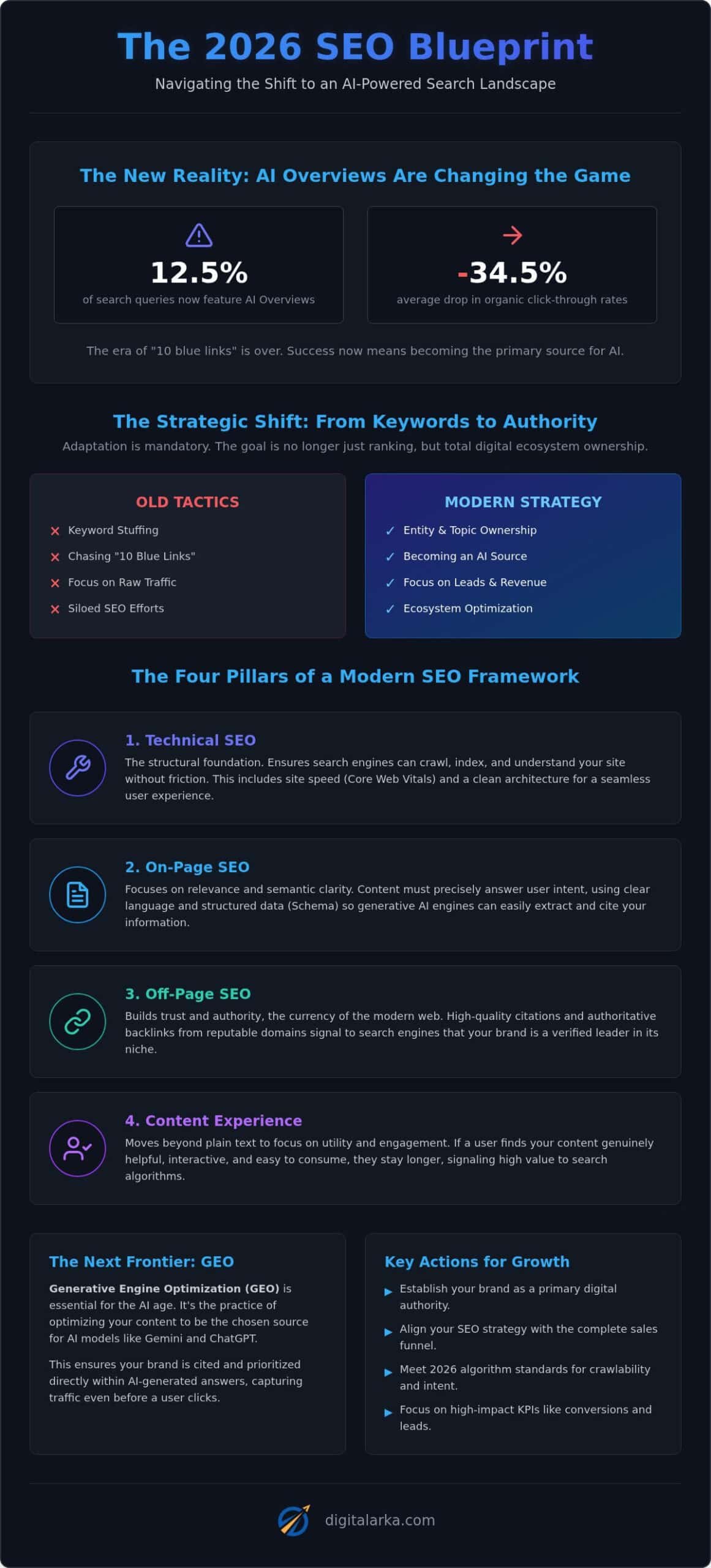 2026 SEO Strategy Guide: Scaling in the AI Era