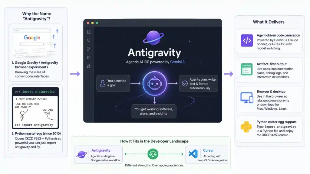 Google Antigravity the AI IDE