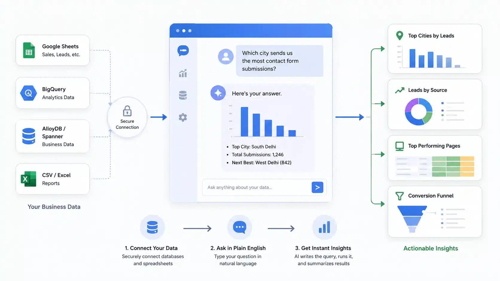 Query Your Business Data in Plain English