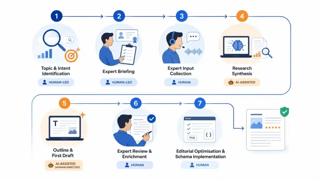 The Right AI Content Workflow