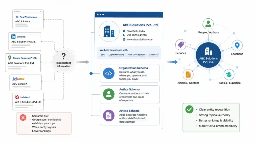 Topical Authority and Entity Recognition