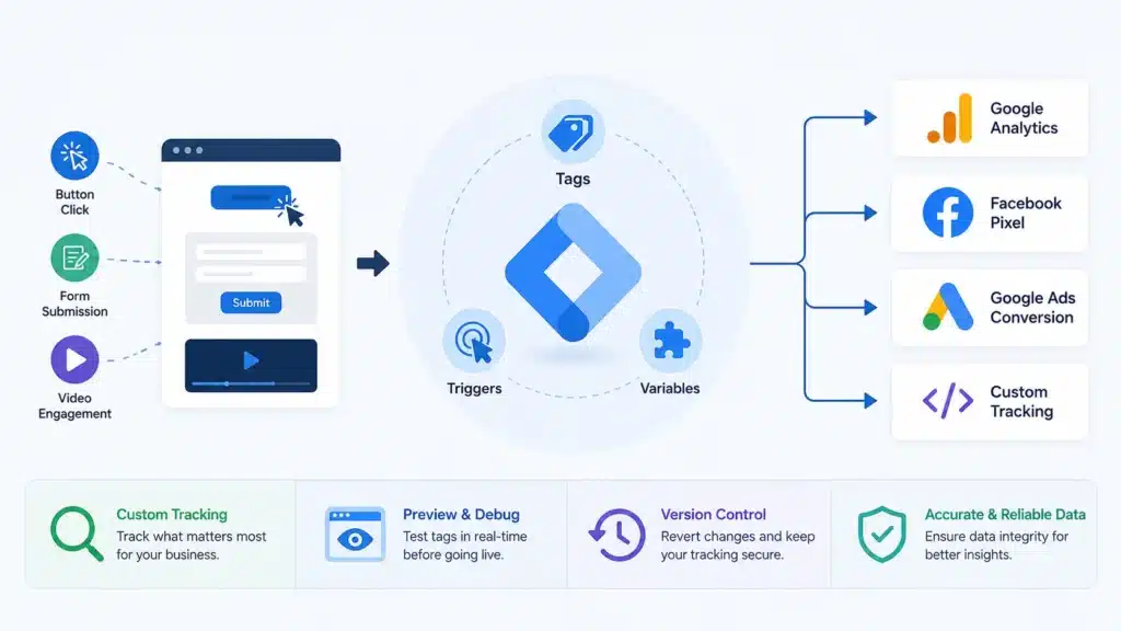 Improved Tracking and Analytics