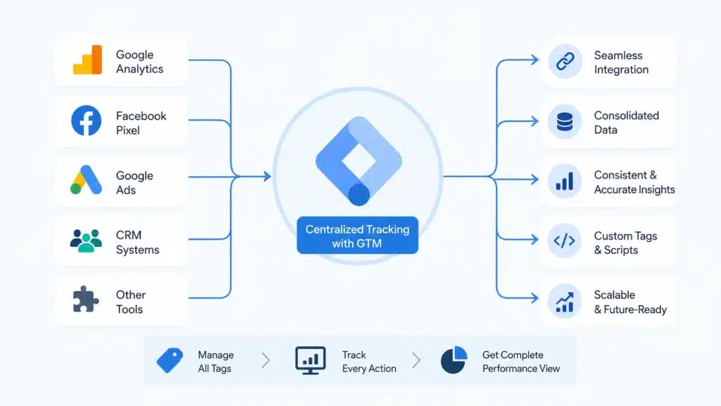Seamless Integration with Other Tools