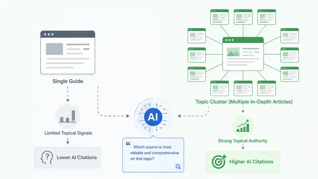 Topical Authority and AI Search