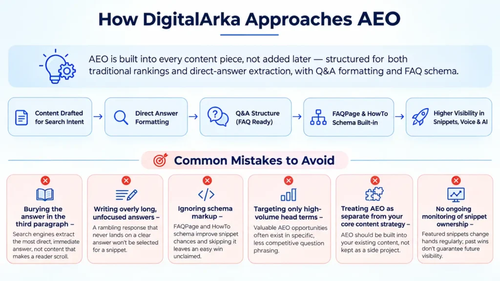 How DigitalArka Approaches AEO