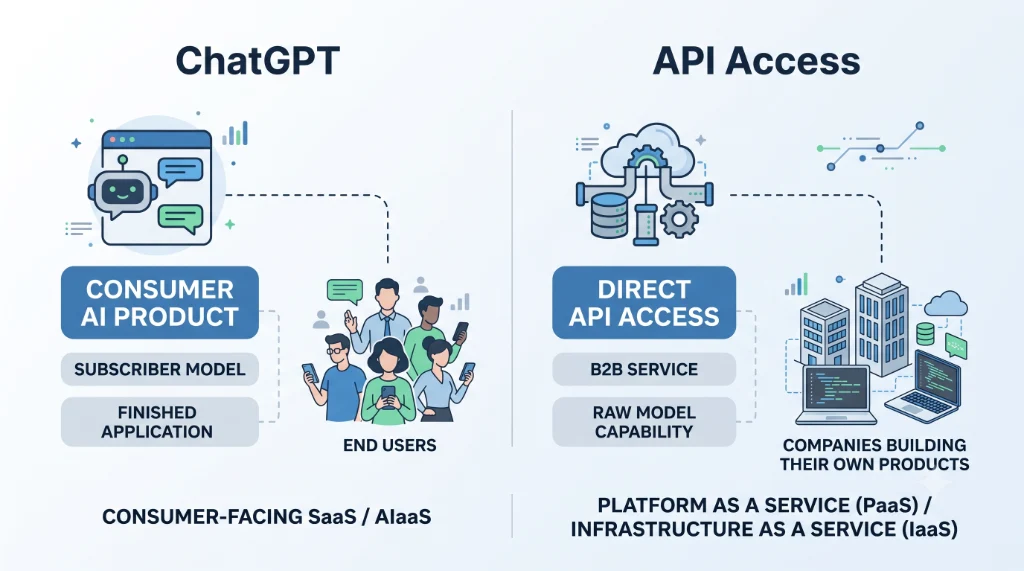 The API Layer Complicates the Picture Further
