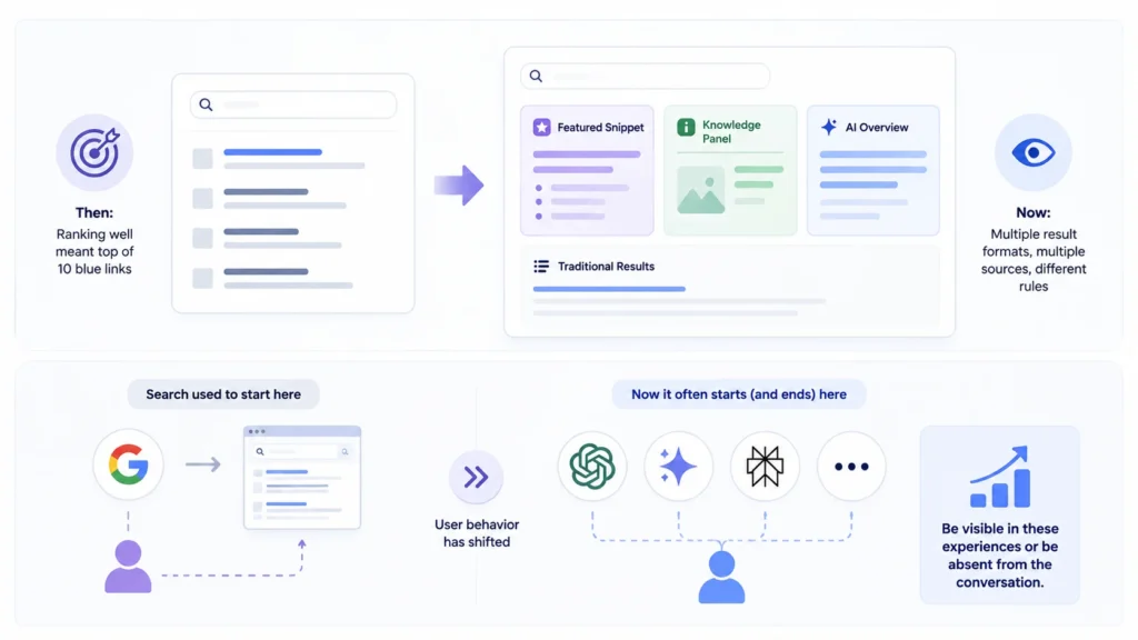Why AI SEO Emerged Its Own Discipline